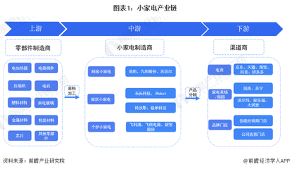 图表1:小家电产业链