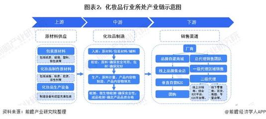 预见2022:《2022年中国化妆品行业全景图谱》(附市场规模、竞争格局和发展前景等)